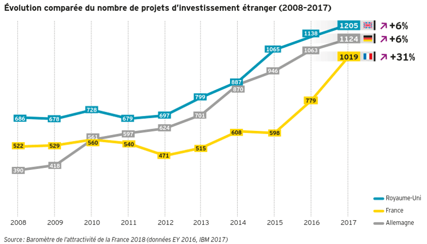 attractivité, compétitivité, France