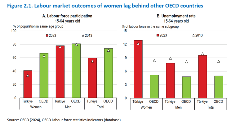 Graphique comparatif de la participation des femmes au marché du travail en Turquie et dans les pays de l’OCDE en 2023