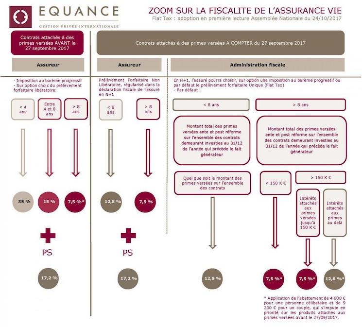 flat tax zoom fiscalite assurance vie equance