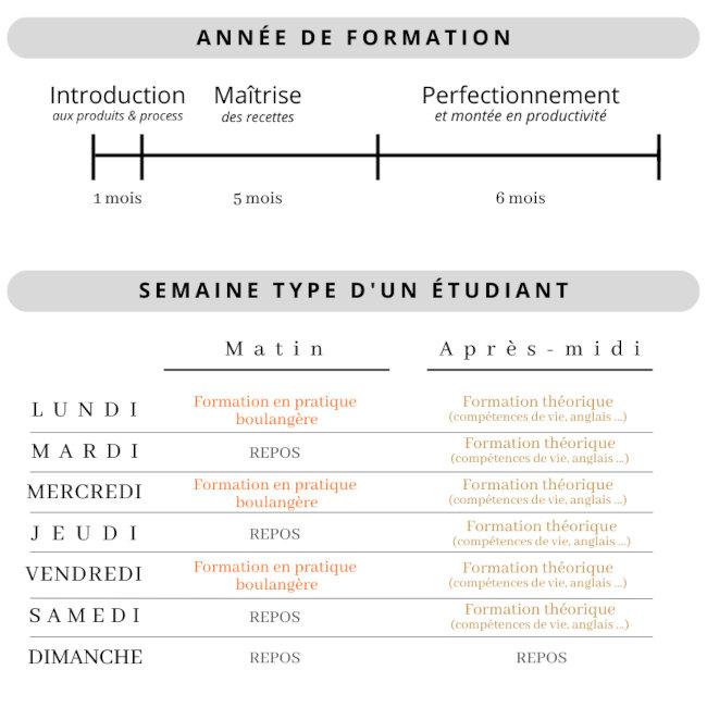 Formation complète d'un an et journée type d'un étudiant