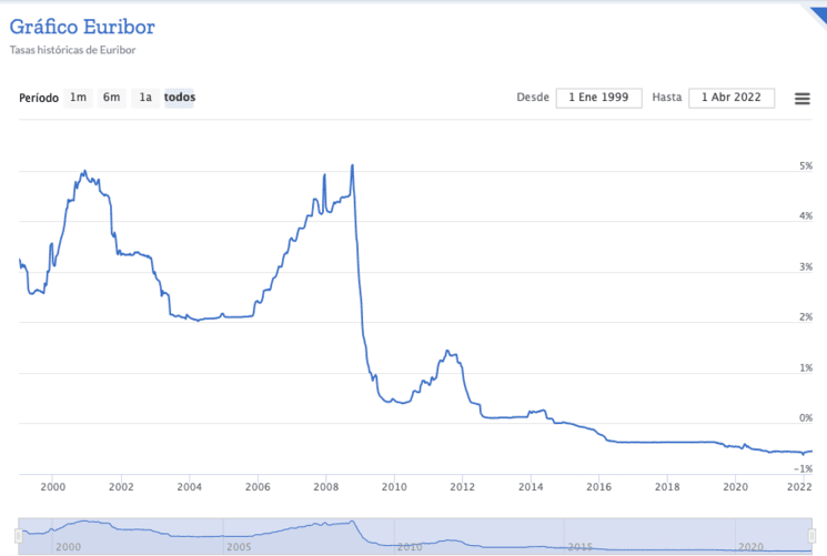 graphique de l'euribor depuis 1999