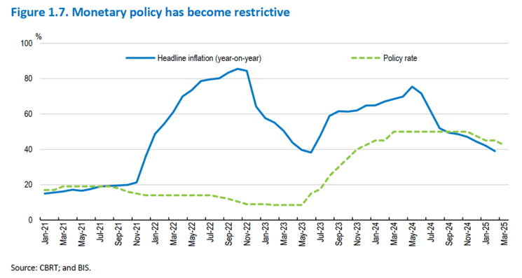 Graphique montrant l’évolution des taux directeurs et de l’inflation en Turquie entre 2021 et 2025
