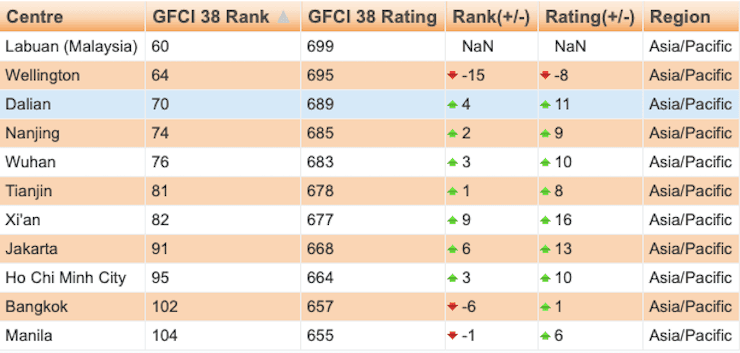 Source : GFCI 38, Z/Yen Partners & China Development Institute (septembre 2025), Long Finance.