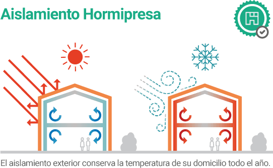 le système d'isolation Hormipresa