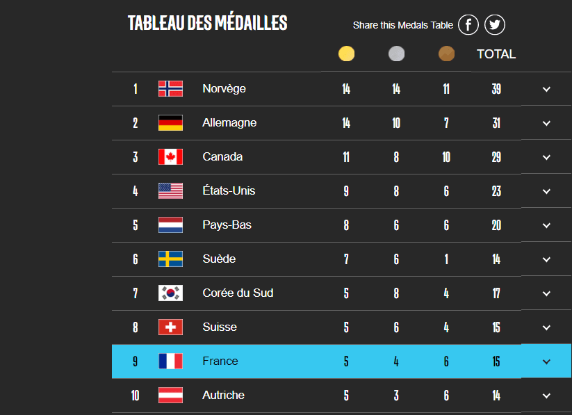 Tableau final des médailles JO Hivers