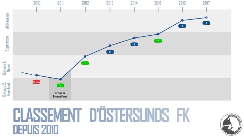 Classement d’Östersunds FK depuis 2010