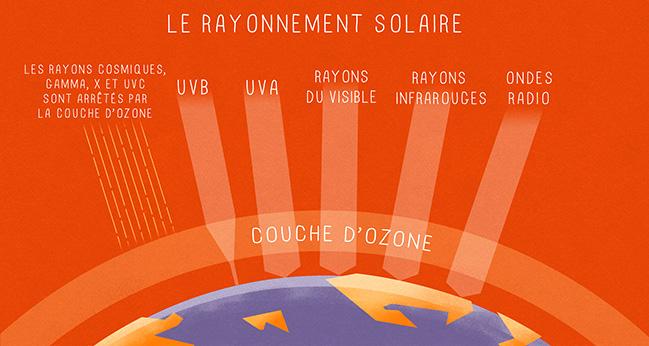 avene, soleil, protection, santé, rayonnement, protection, crèmes