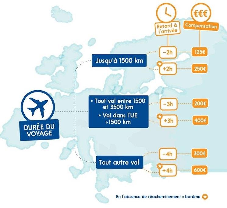 Le schéma des indemnisations du voyage en Europe