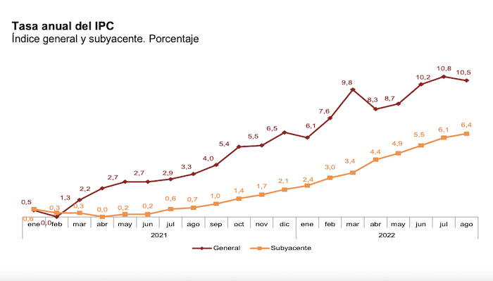 Evolution de l'inflation générale et sous-jacente en Espagne 2021-2022