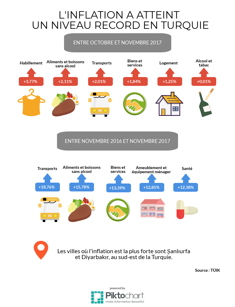 inflation turquie