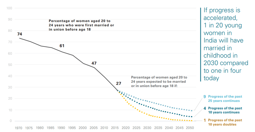 baisse mariages enfants inde