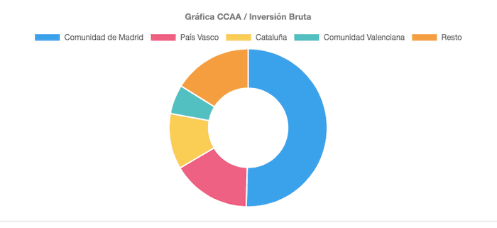 investissements etrangers en Espagne par région