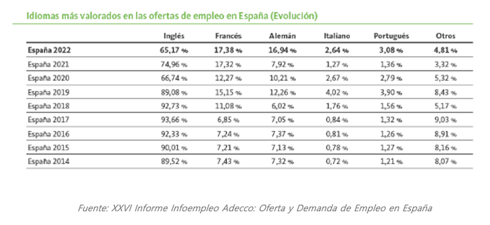 langues les plus recherchées pour travailler en Espagne