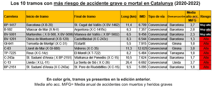 les 10 routes les plus dangereuses de catalogne