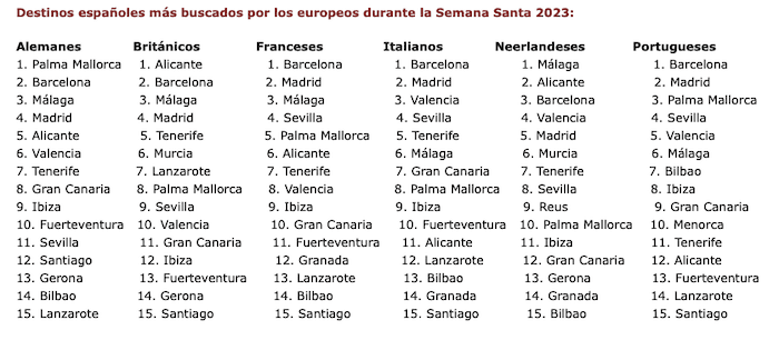 tableau des destinations espagnoles plus reccherchées par europeens