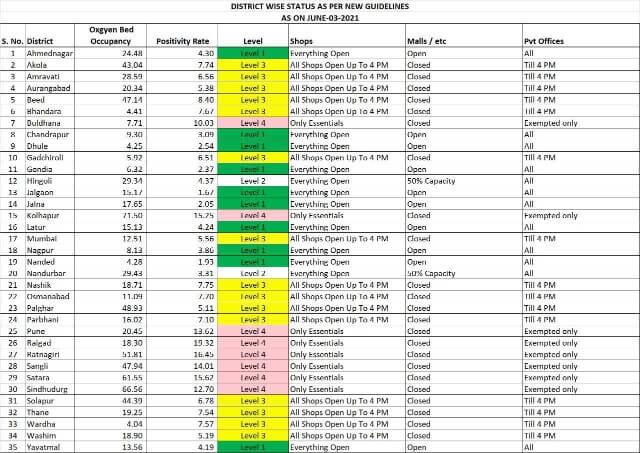 les districts du Maharashtra répartis par niveau de confinement
