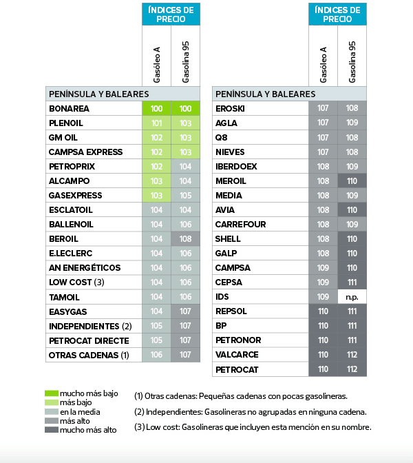 liste des stations services les moins chères en Espagne