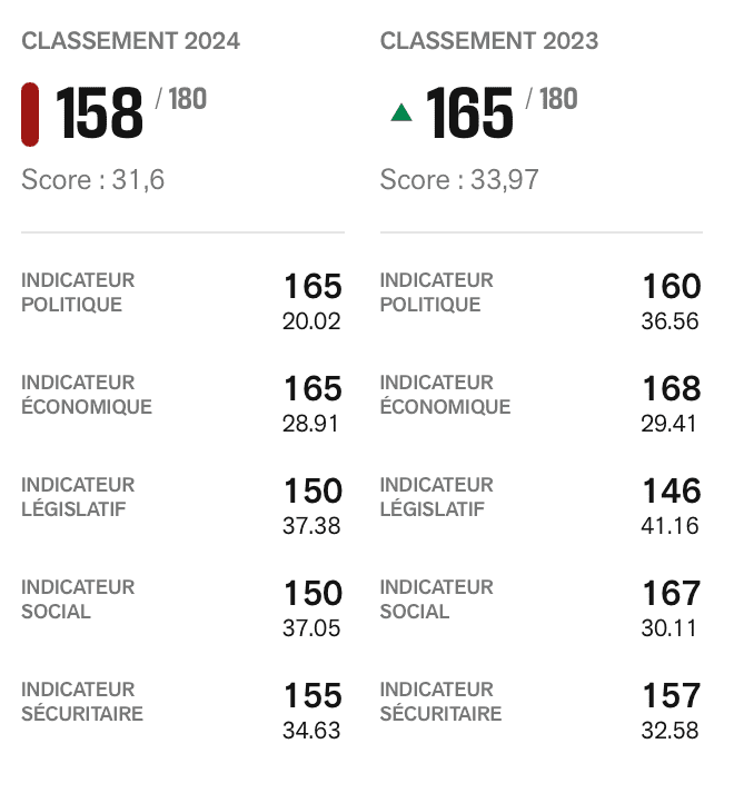 Infographie comparant le classement de la Turquie pour la liberté de la presse en 2024 et 2023, avec des scores détaillés pour les indicateurs politique, économique, législatif, social et sécuritaire.