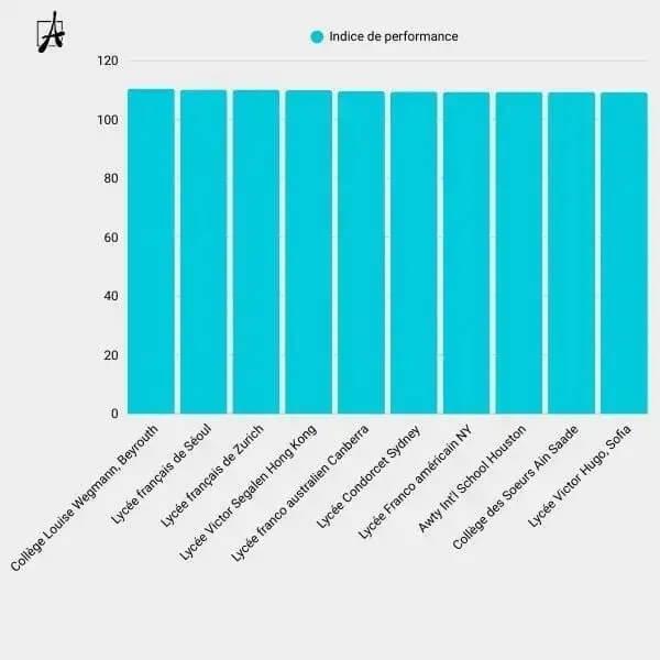 Classement des lycées français moyens