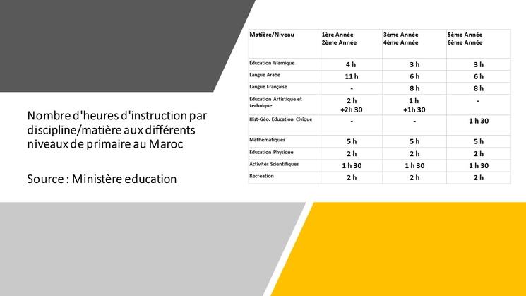 matières de primaire au Maroc