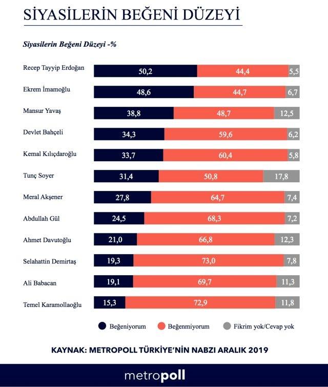 sondages Turquie CHP Erdogan