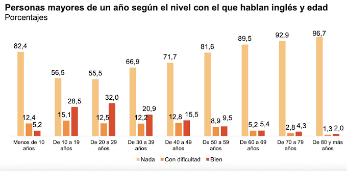 Niveau d'anglais des Espagnols par tranche d'age