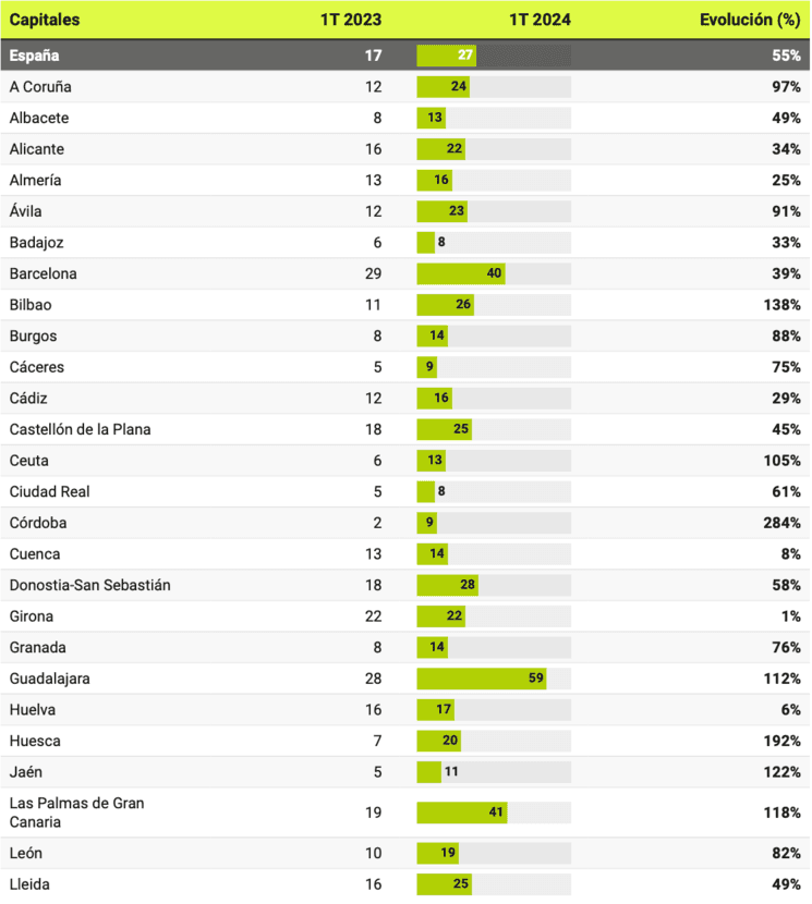 nombre de candidats par annonce de location en Espagne I 2023-2024