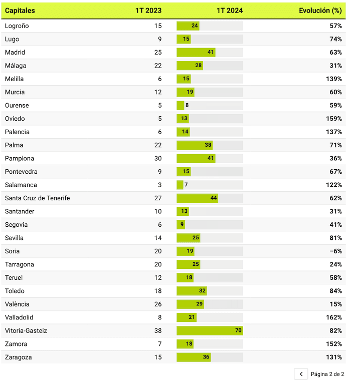nombre candidats par location Espagne 2023-2024/idealista