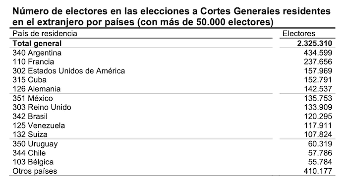 Tableau du nombre d'electeurs espagnols a l'etranger