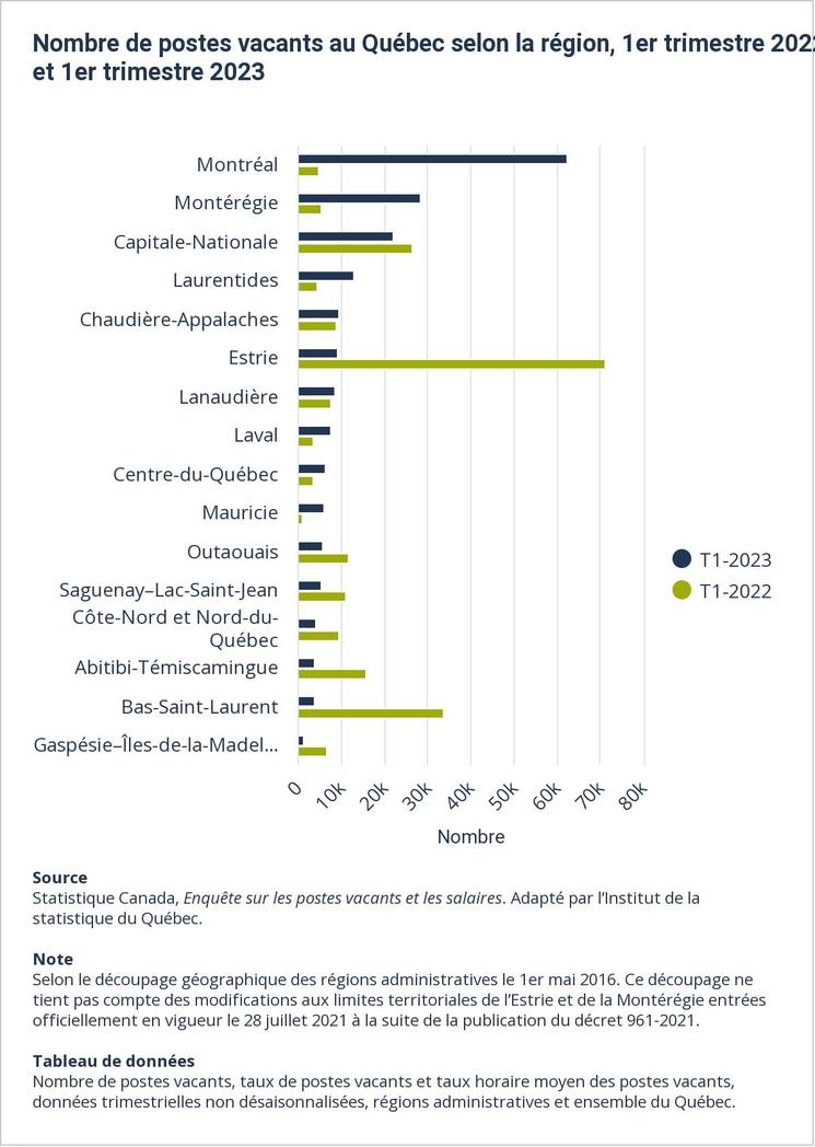 nombre de postes vacants québec canada