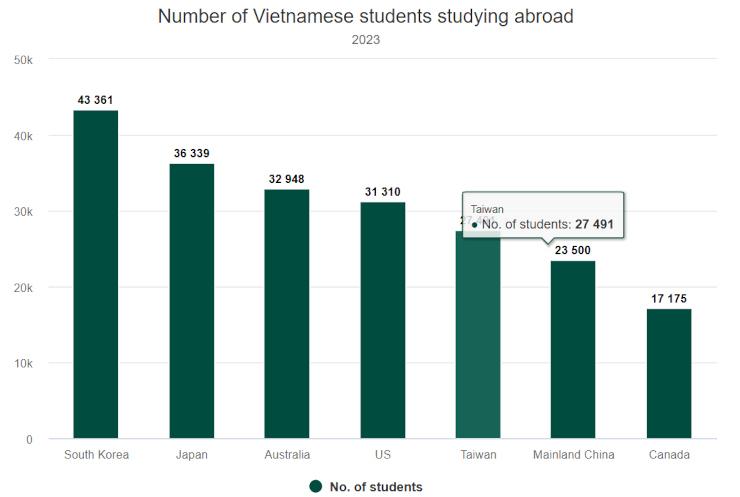 Nombre d'étudiants vietnamiens à l'étranger