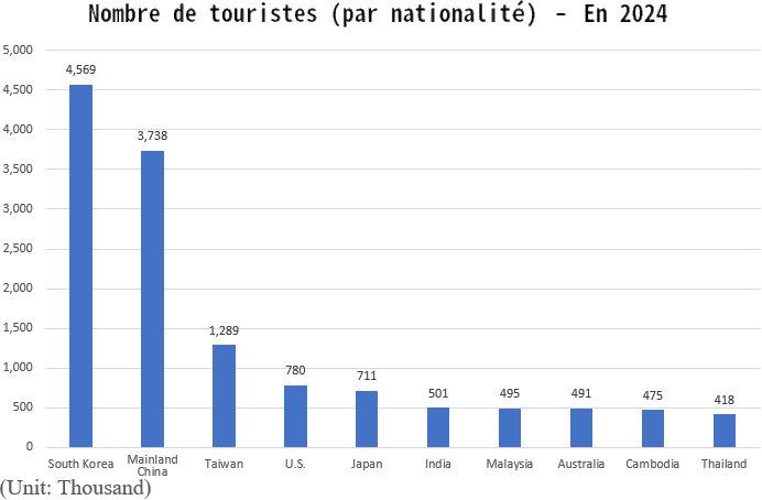 Nombre de visiteurs par nationalite