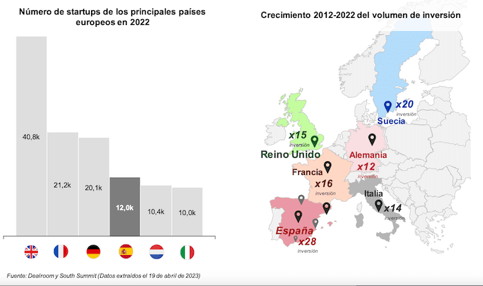 Nombre de startups en Europe et investissements