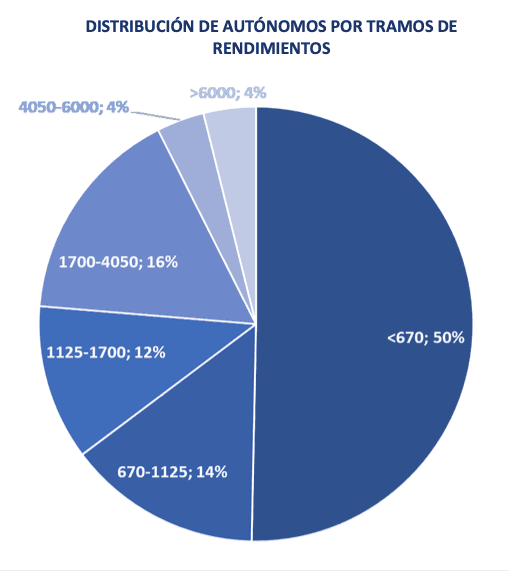 Tranche des revenus des auto-entrepreneurs