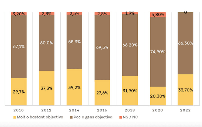 objectivité de l'information donnee par la presse en catalogne