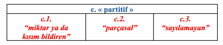 Tableau des traductions du partitif en turc (“miktar ya da kısım bildiren”, “parçasal”, “sayılamayan”) dans l’enseignement de la grammaire française