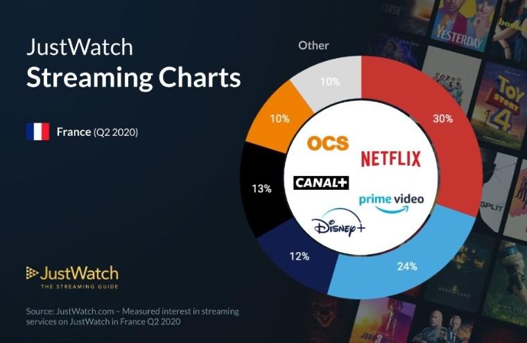 parts de marché streaming fr