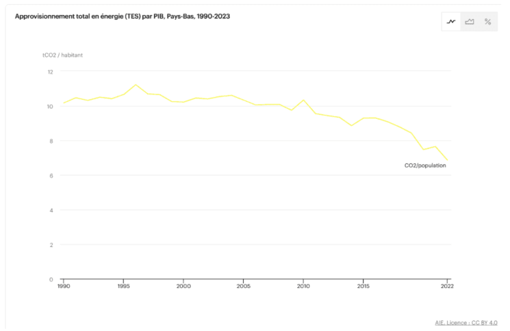 approvisionnement total en énergie pays-bas
