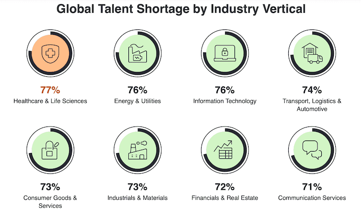 Graphique montrant les secteurs mondiaux les plus touchés par la pénurie de talents en 2024, selon ManpowerGroup.