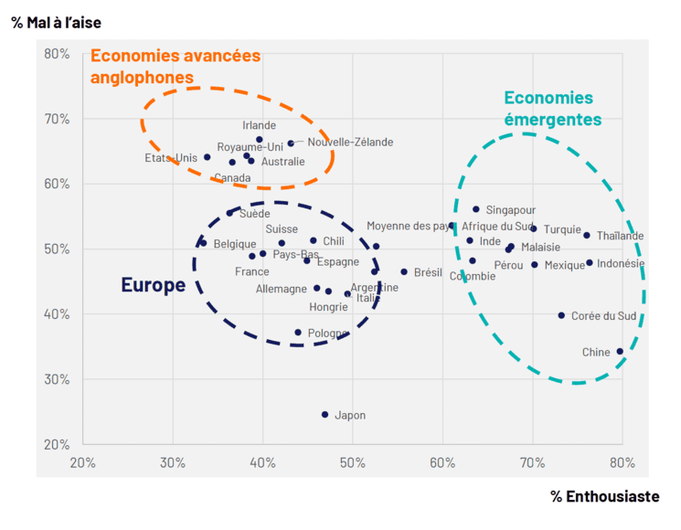 Graphique comparant les niveaux d’enthousiasme et de malaise face à l’IA dans plusieurs pays, avec un focus sur la Turquie parmi les économies émergentes (Ipsos, 2024).