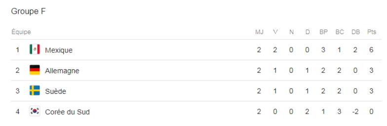 Groupe F Coupe du Monde Suède