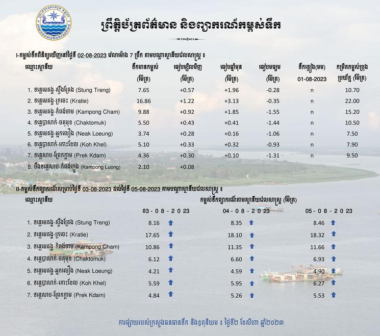 Montée des eaux du Mékong