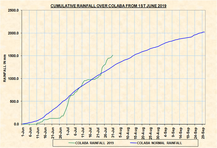 2019 pluies intenses mumbai