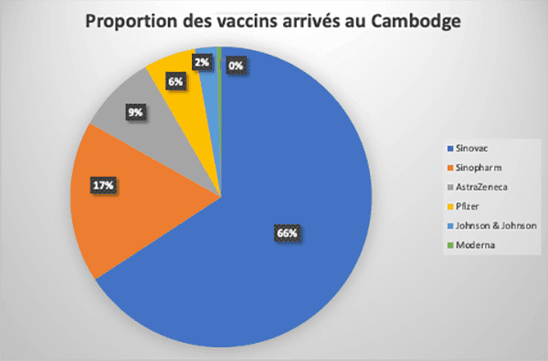 pourcentage des vaccins arrivés au Cambodge.png