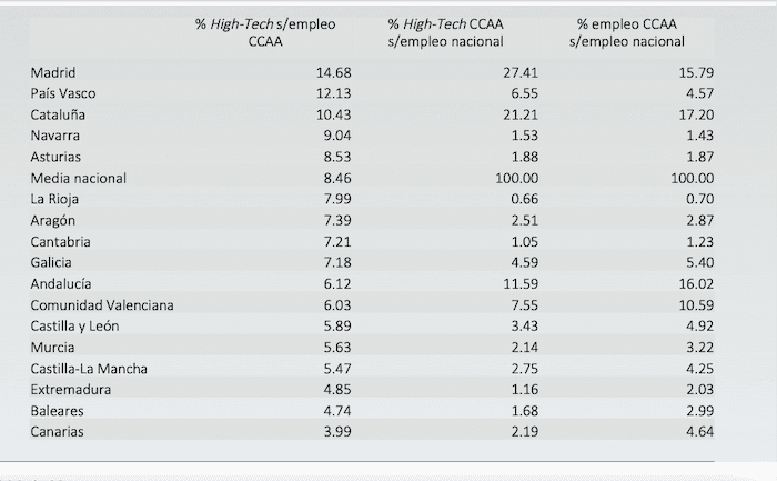 tableau des pourcentage emplois STEM en Espagne