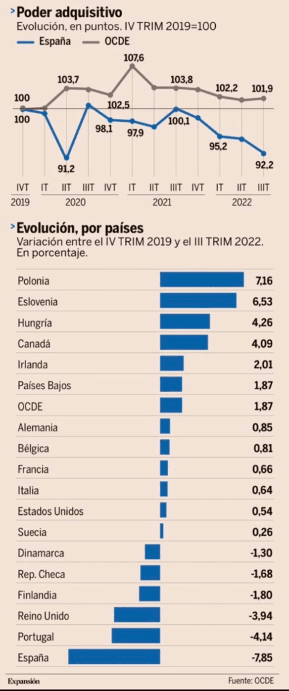 graphique du pouvoir d'achat en Espagne et dans OCDE