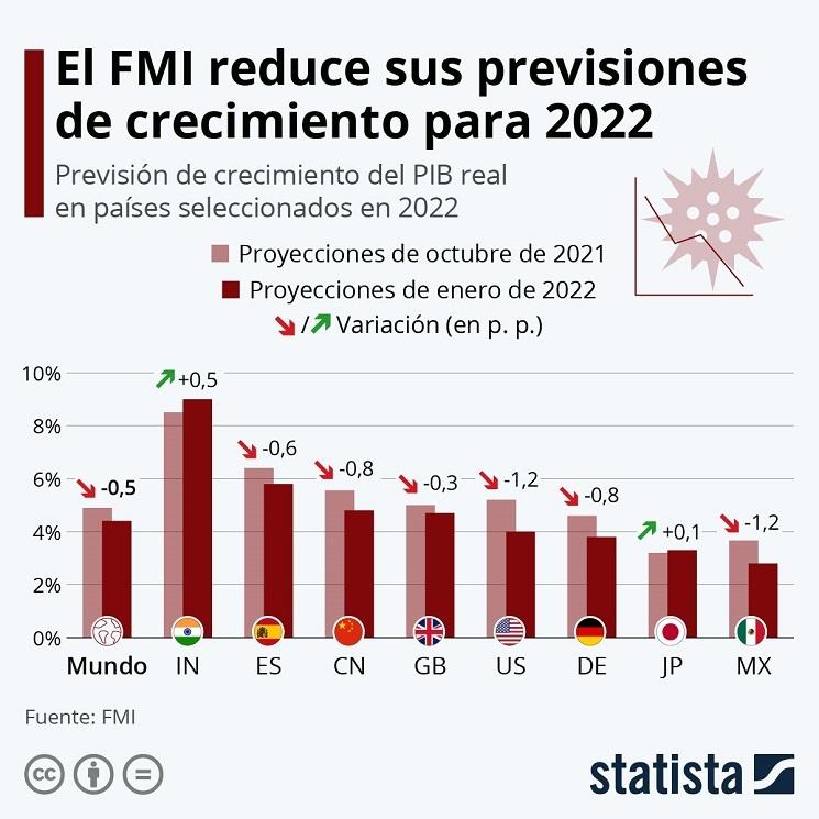 prévisions croissance espagne 2022