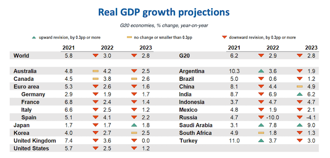tableau avec prévisions du PIB