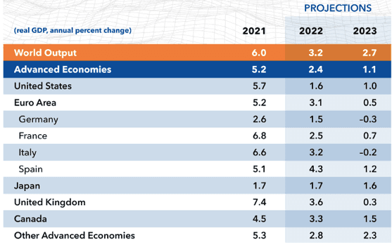 Tableau des prévisions du FMI Pub 2023
