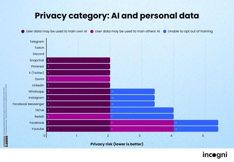 Classement des réseaux sociaux qui entraine leurs IA